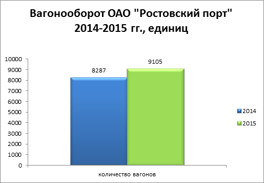 Как определяется вагонооборот железнодорожной станции. Вагонооборот