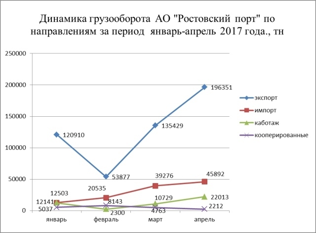 Ао рост проект