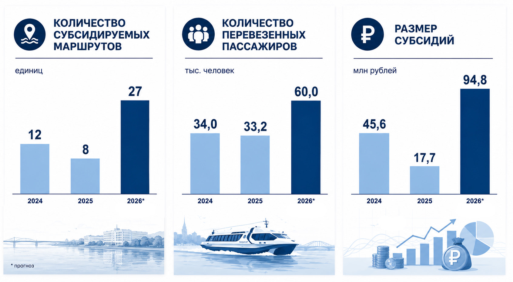 Речные магистрали данные