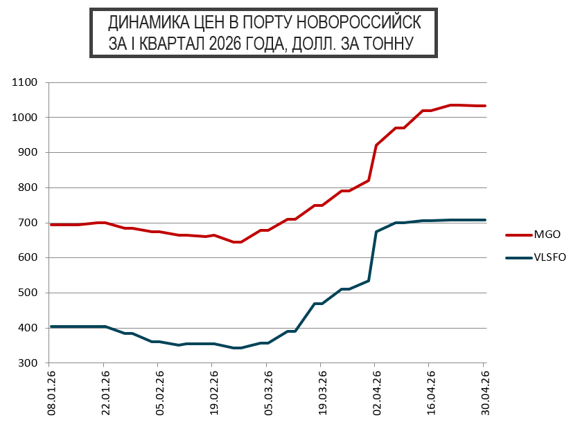 Цены на бункер Новороссийск от ПортНьюс