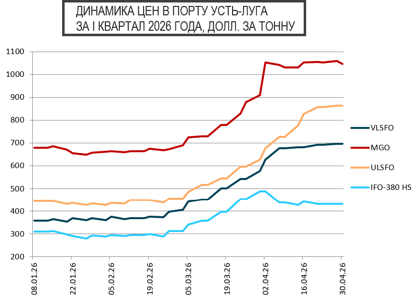 Усть-Луга цены на бункерное топливо от ПортНьюс
