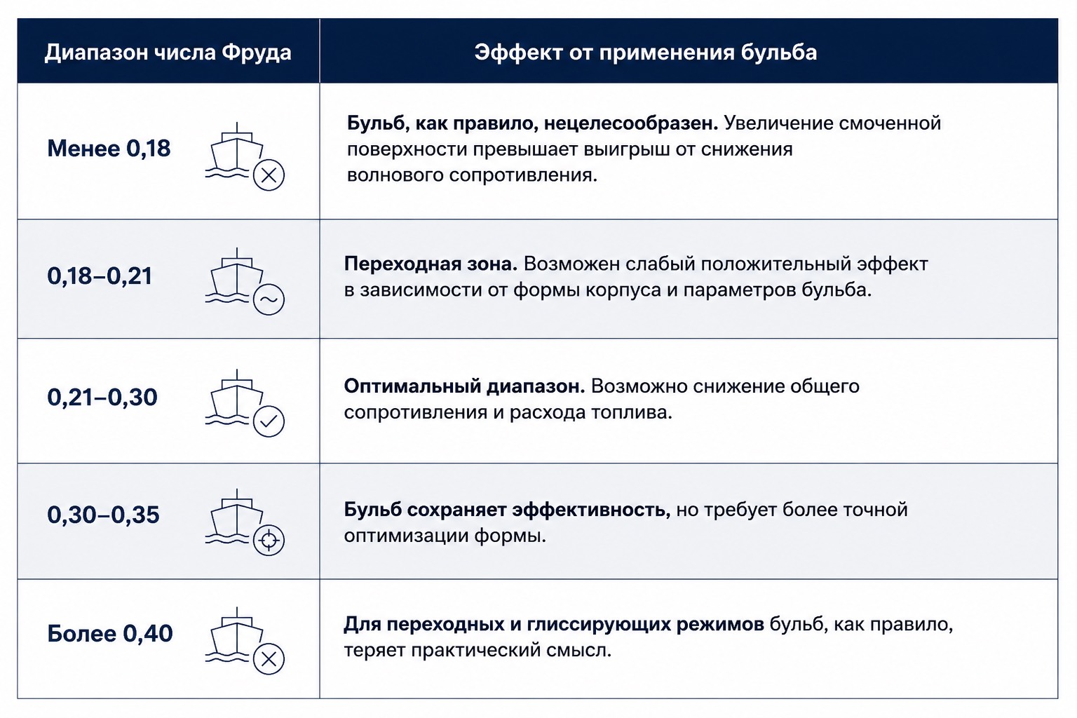 Эффект от использования бульба для разных, относительных скоростей хода