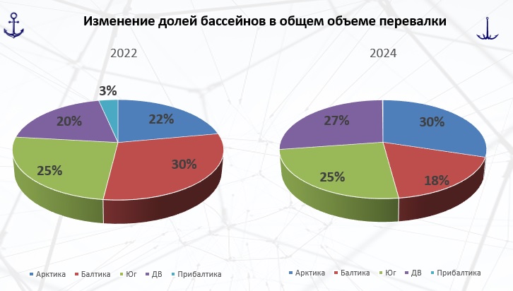 Перевалка в бассейнах