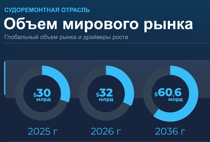 мировой рынок судоремонта