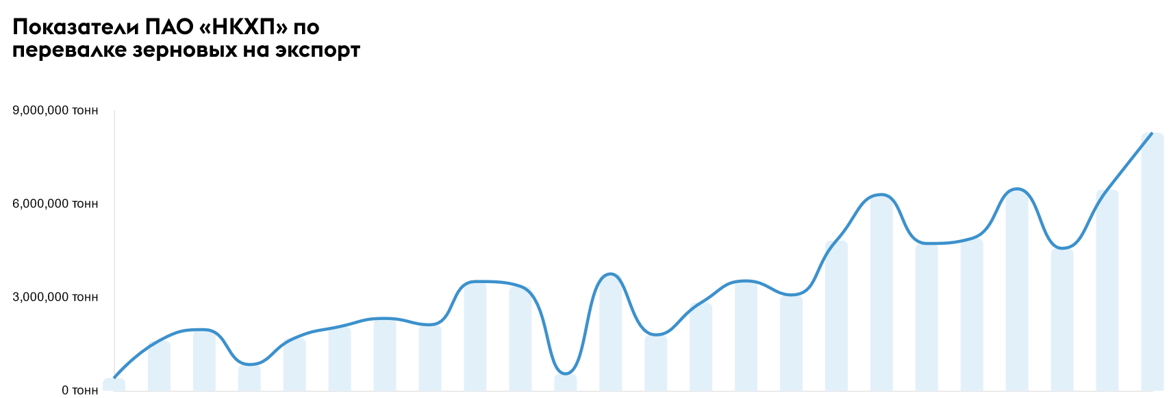 НКХП в сезоне 2023/2024 увеличил перевалку зерна на 28,4% — до 8,3 млн тонн