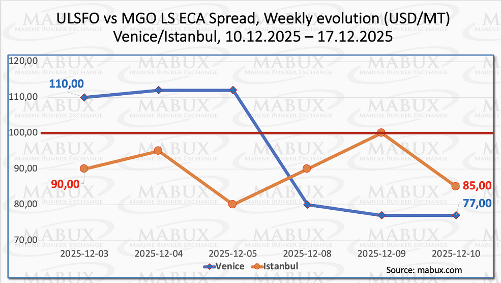 ECA Spread W 51