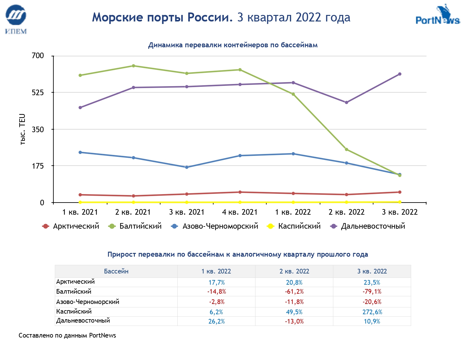 Порты России в III квартале 2022 года: инфографика и аналитика