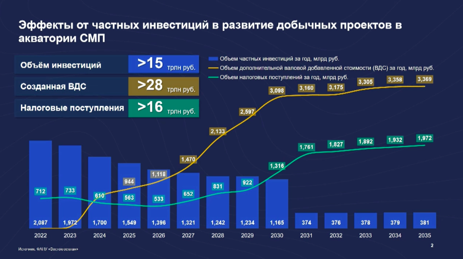 Генеральная схема развития нефтяной отрасли до 2035 года