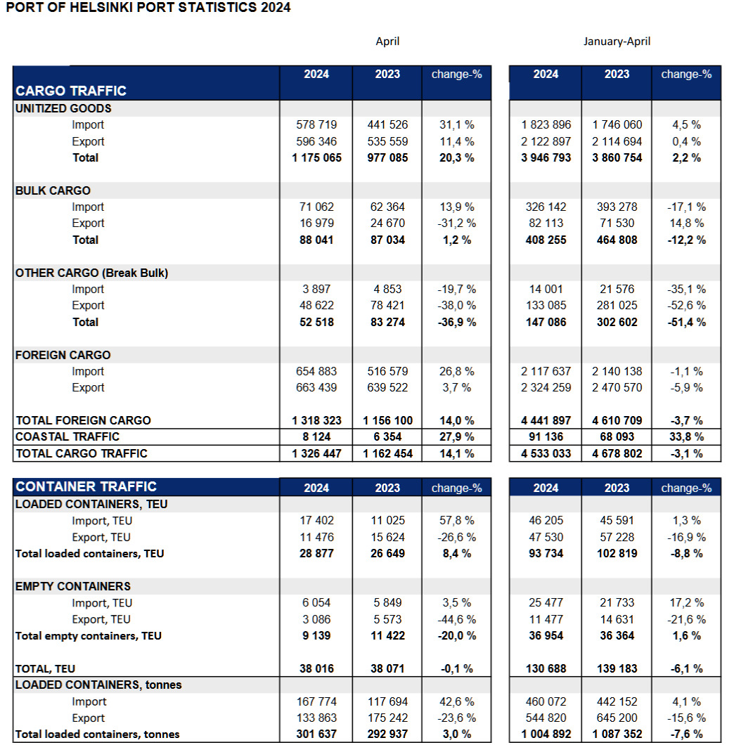 Грузооборот порта Хельсинки за январь-апрель 2024 года сократился на 3,1%