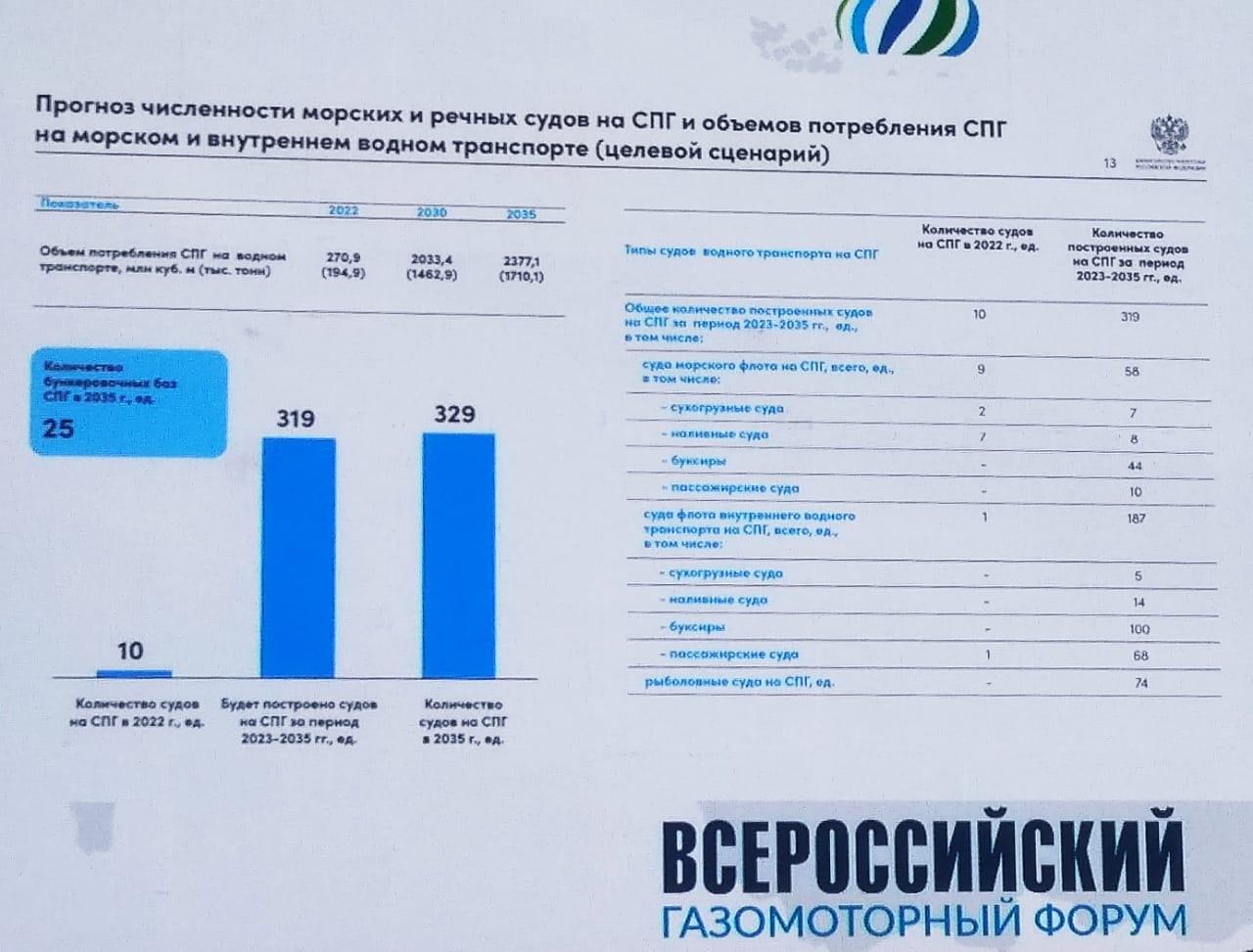 Потребление СПГ на водном транспорте к 2030 году может вырасти в 7 раз и  достичь 2 млрд куб. м в год — Минэнерго