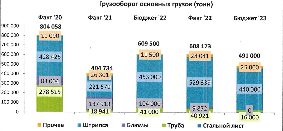 Врп за 2022 год. Грузооборот. Грузооборот портов России по грузам. Речной грузооборот. Грузооборот в Китае 2023.