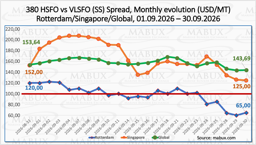 SS Spread Sep 26