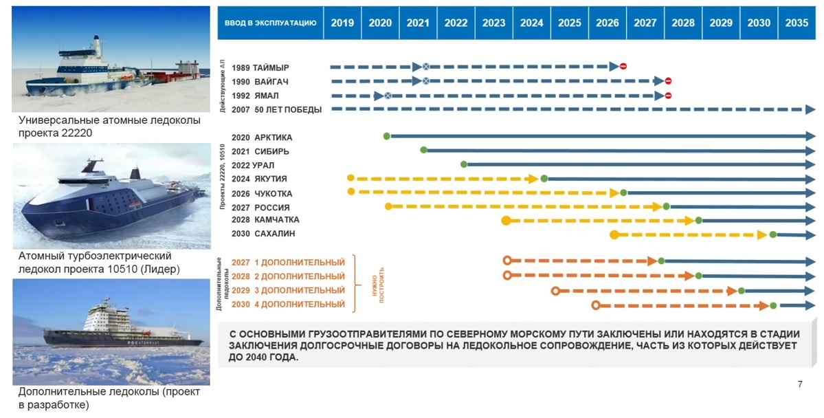 Проект круглогодичный севморпуть