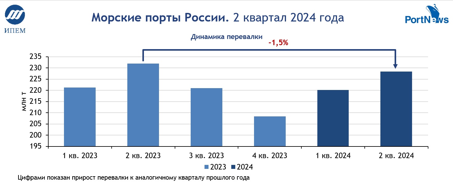 Морские порты России во втором квартале 2024 года: инфографика и аналитика