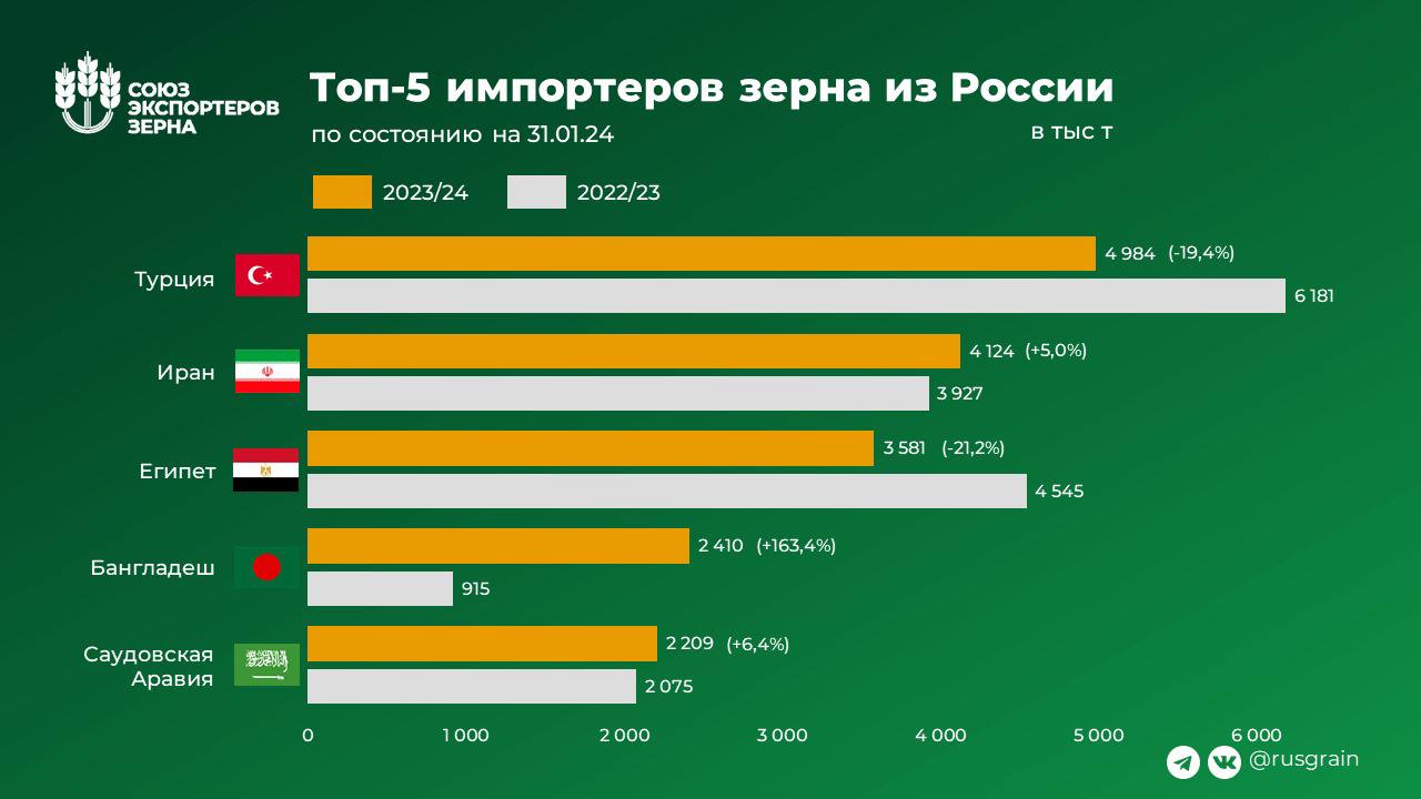 Экспорт российского зерна с начала сезона 2023-2024 годов к 1 февраля вырос  на 23% — до 38,5 млн тонн | 01.02.2024 | ЛенОбласть - БезФормата