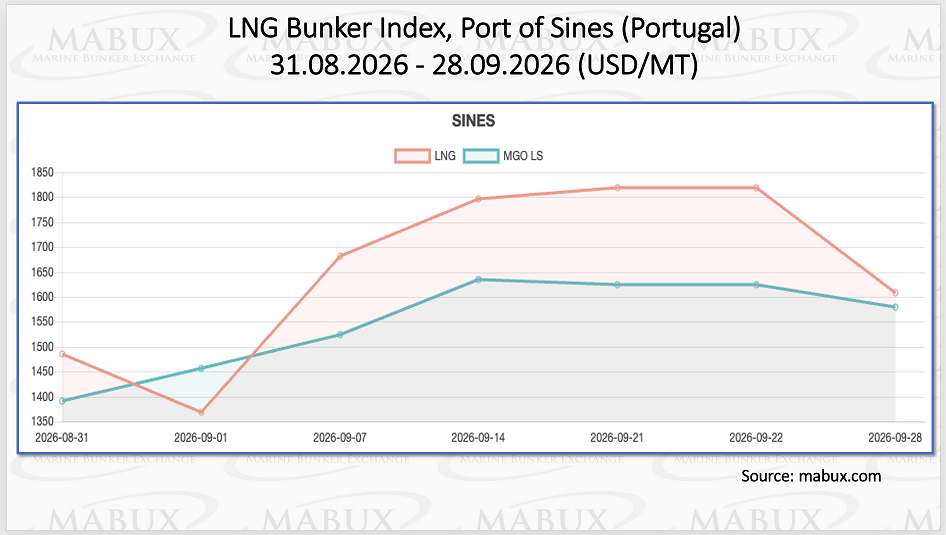 LNG Index Sep 2026