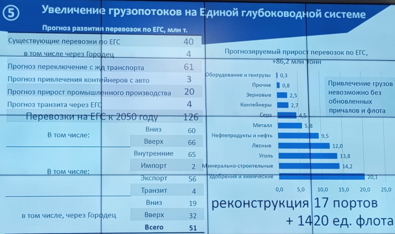 ВГУВТ: Грузопоток по Единой глубоководной системе к 2050 году может вырасти  втрое — до 126 млн тонн