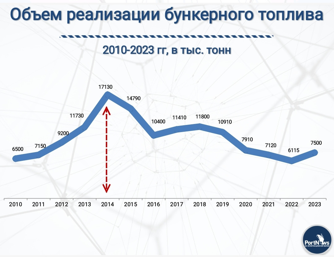 Прогноз: Реализация бункерного топлива в России может восстановиться до  значений 2017-2018 годов