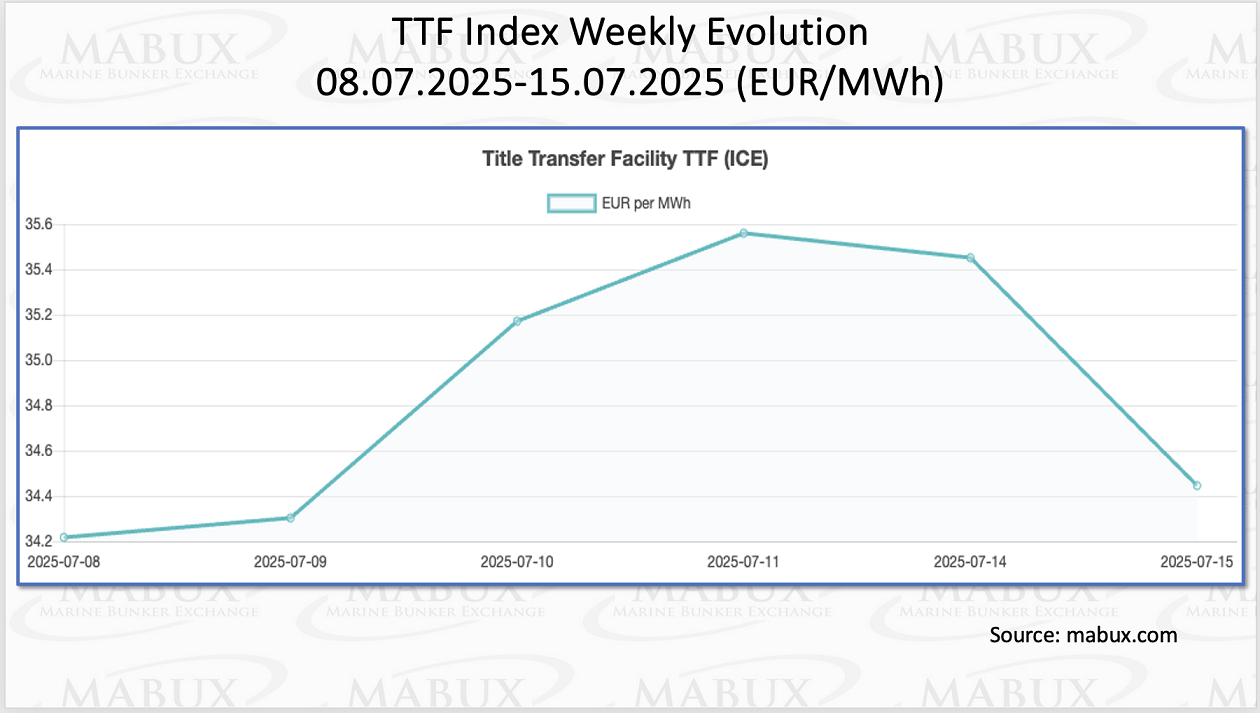 TTF Index W 29 TTF Index W 29
