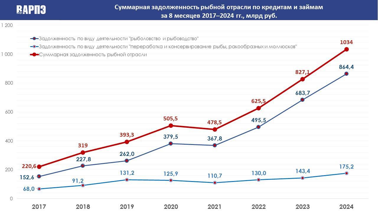 Рыбная отрасль долги по кредитам