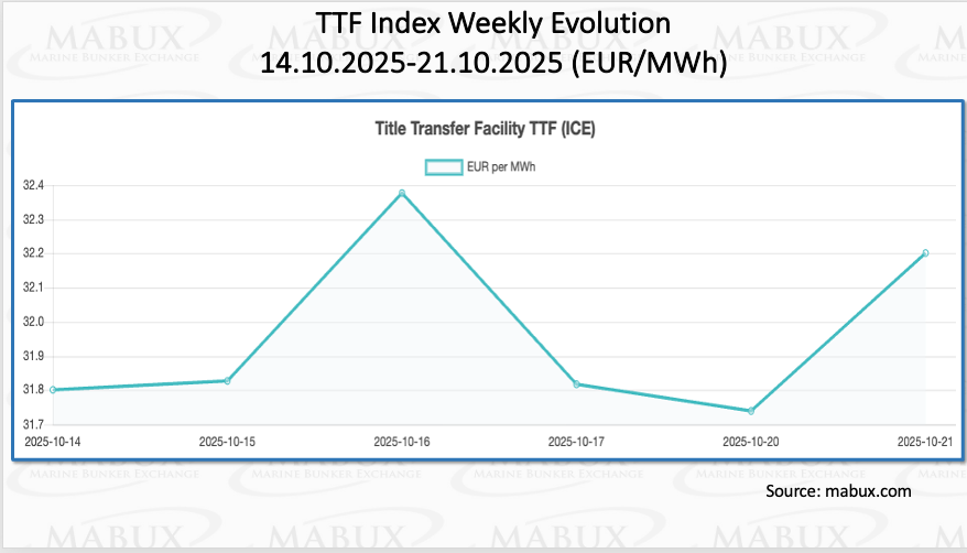 TTF Index W 43