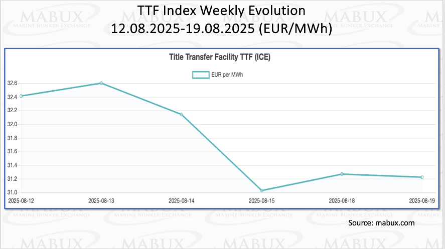 TTF Index W 34 TTF Index W 34