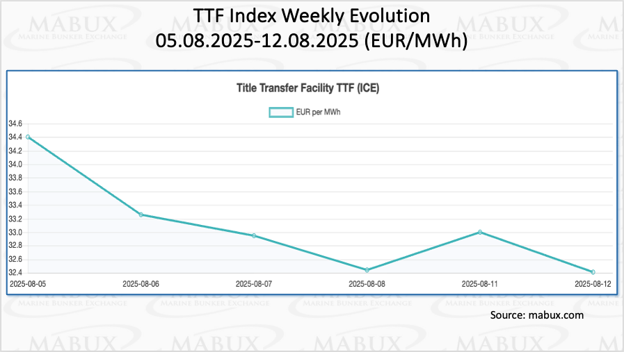 TTF Index W 33 TTF Index W 33