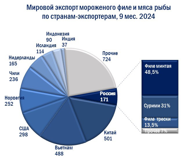 Экспорт рыбного фарша Россия