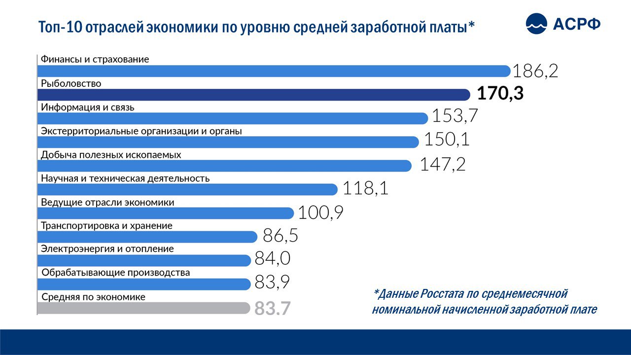 Зарплата в рыболовстве