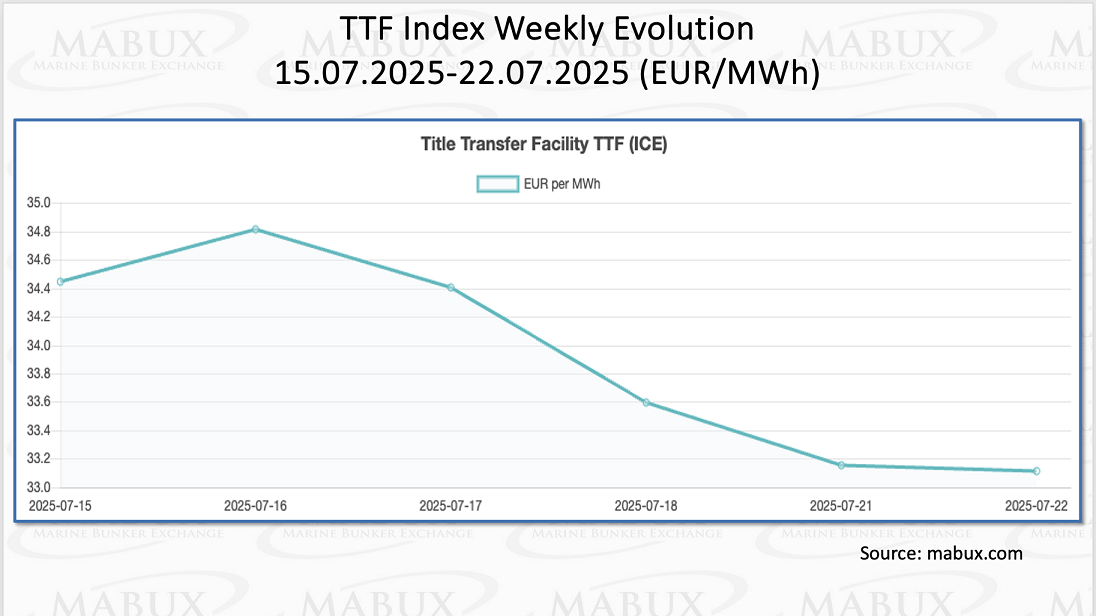 TTF Index W 30 TTF Index W 30
