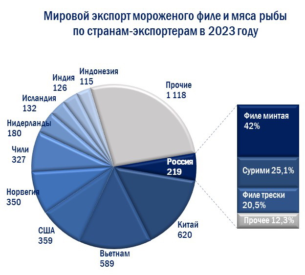 Экспорт рыбного филе Россия 2023